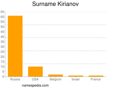 Surname Kirianov
