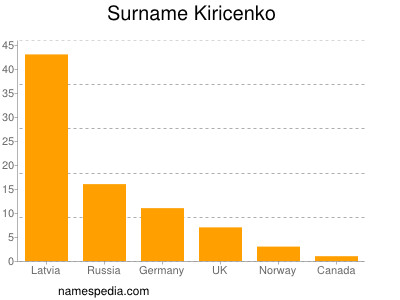Surname Kiricenko