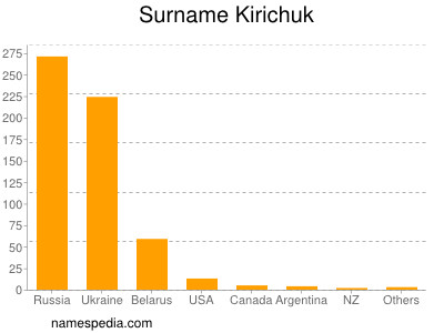 Surname Kirichuk