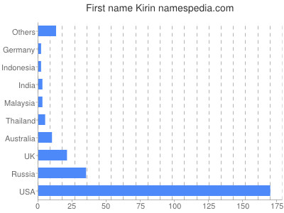Given name Kirin