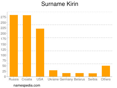 Surname Kirin