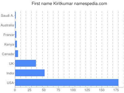 Given name Kiritkumar