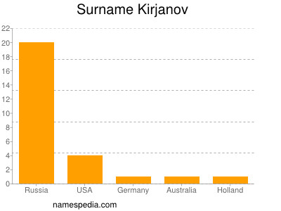 Surname Kirjanov