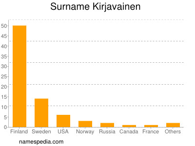 Surname Kirjavainen