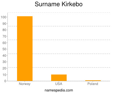 Surname Kirkebo