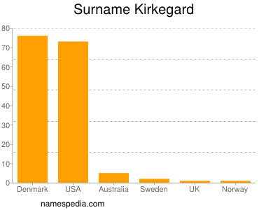 Surname Kirkegard