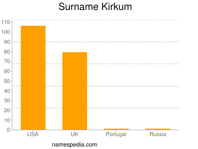 Surname Kirkum