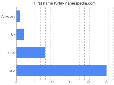 Given name Kirley