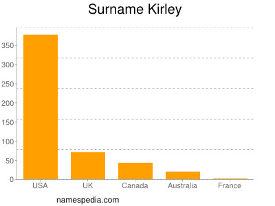 Surname Kirley