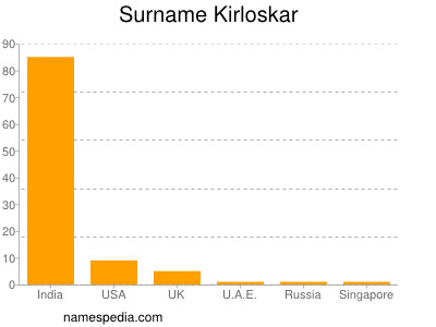 Surname Kirloskar