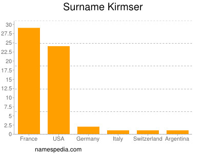 Surname Kirmser