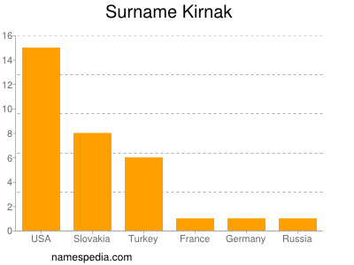 Surname Kirnak