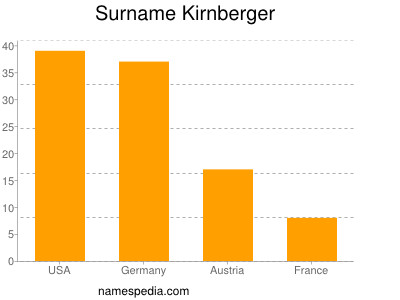 Surname Kirnberger