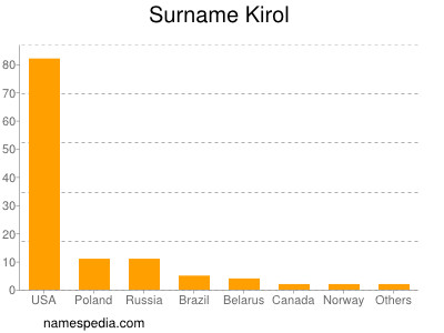 Surname Kirol