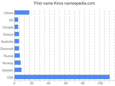 Given name Kiros