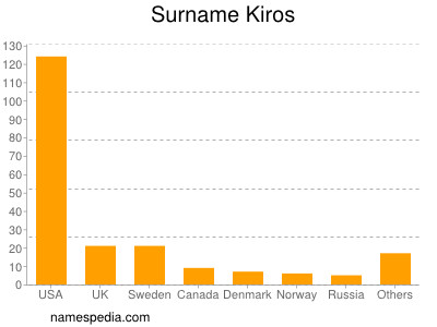 Surname Kiros