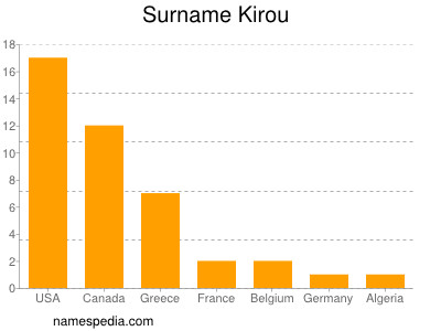Surname Kirou