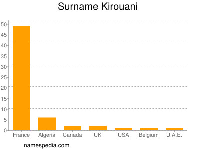 Surname Kirouani