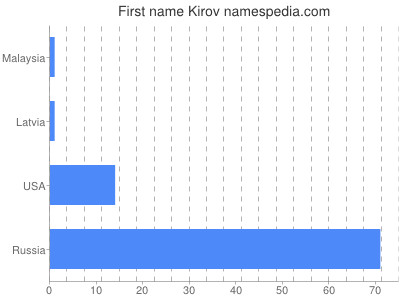 Given name Kirov