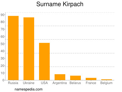 Surname Kirpach