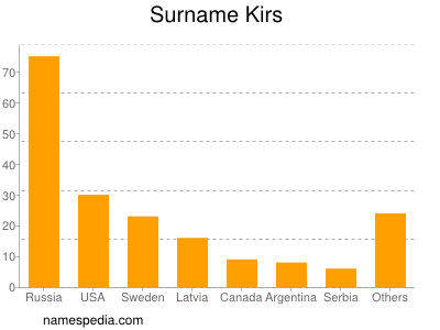 Surname Kirs