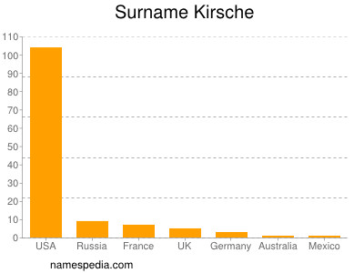 Surname Kirsche