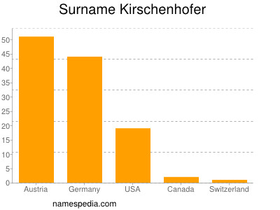 Surname Kirschenhofer