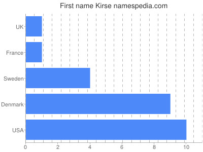 Given name Kirse