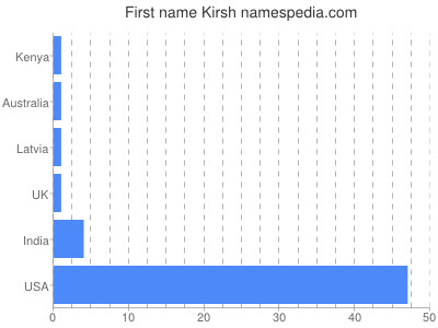 Given name Kirsh