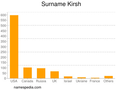 Surname Kirsh