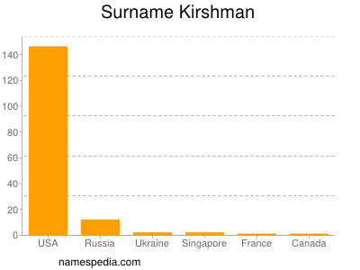 Surname Kirshman