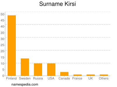 Surname Kirsi