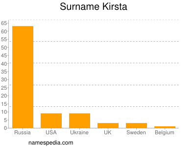 Surname Kirsta