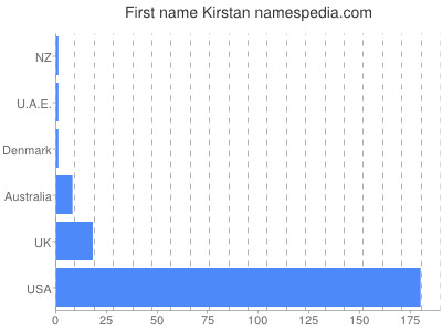Given name Kirstan