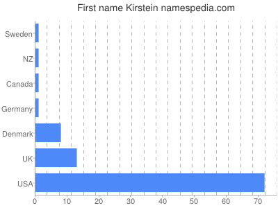 Given name Kirstein