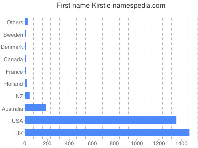 Given name Kirstie