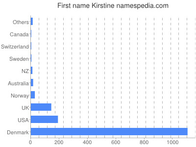 Given name Kirstine