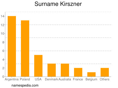 Surname Kirszner