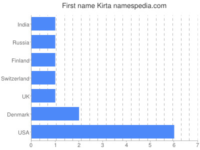 Given name Kirta