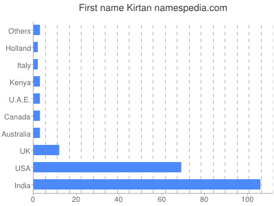 Given name Kirtan
