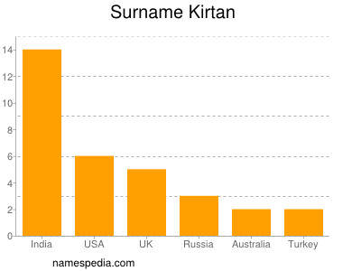 Surname Kirtan