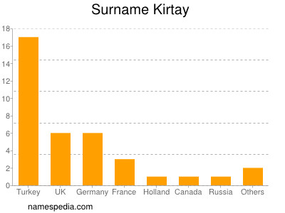Surname Kirtay