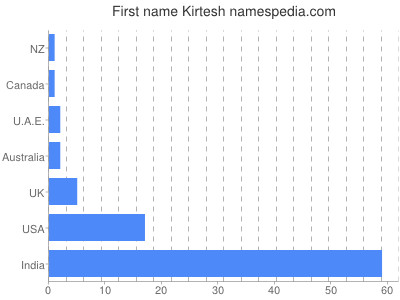 Given name Kirtesh