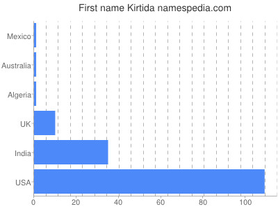 Given name Kirtida