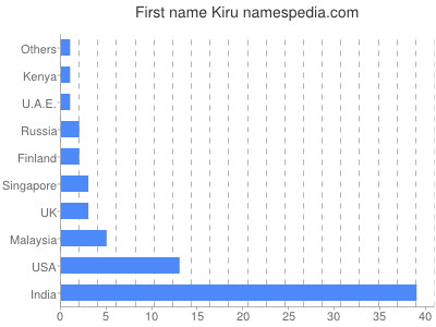Given name Kiru