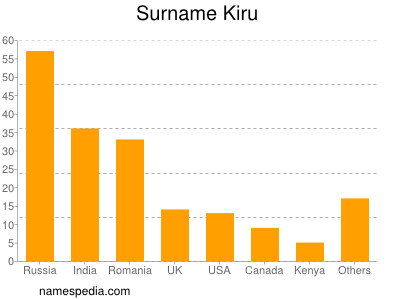 Surname Kiru