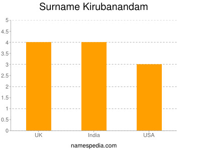 Surname Kirubanandam