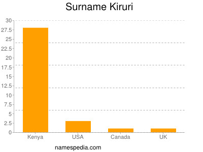 Surname Kiruri