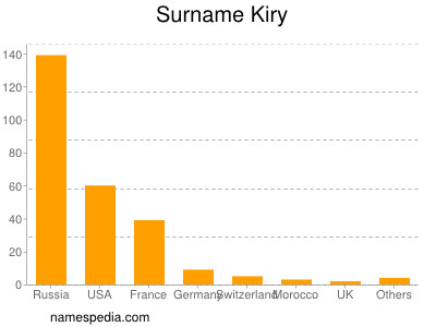 Surname Kiry