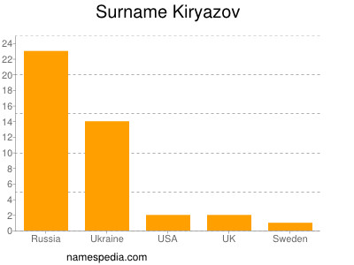 Surname Kiryazov